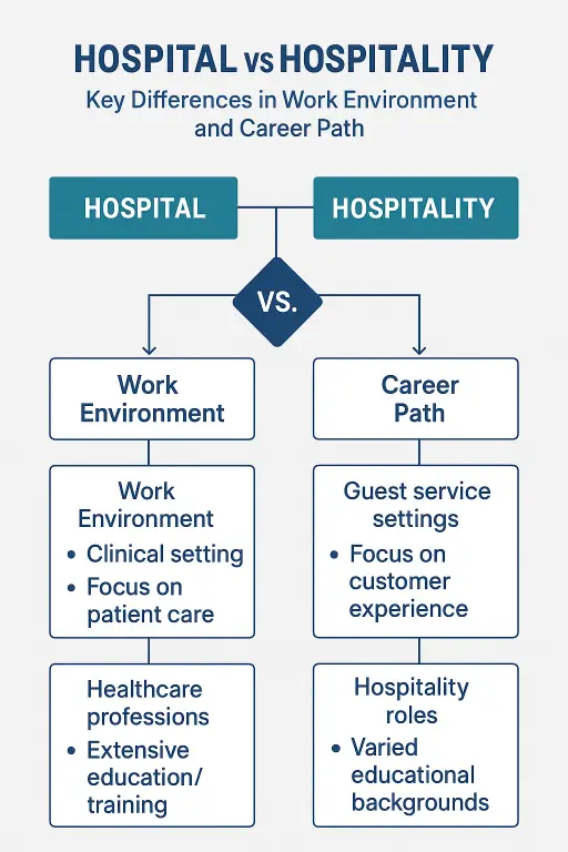 Hospital or Hospitality